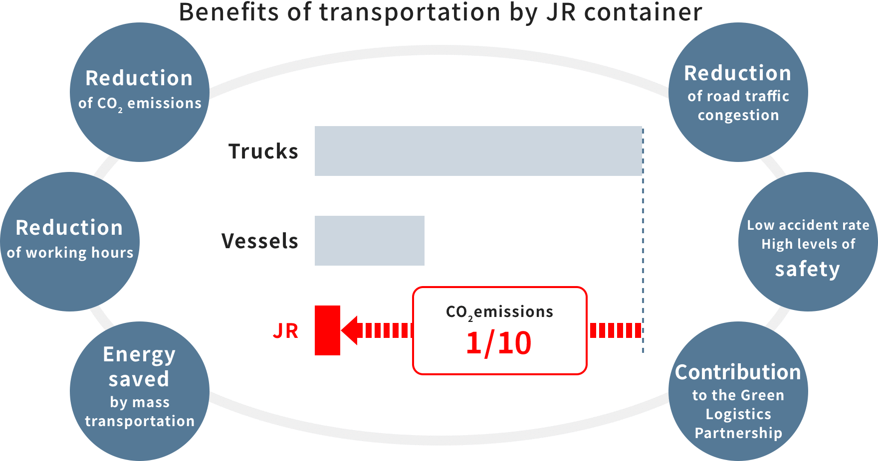 Benefits of transportation by JR container