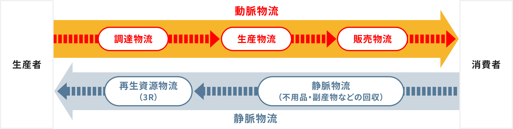 静脈物流で3R推進を支援