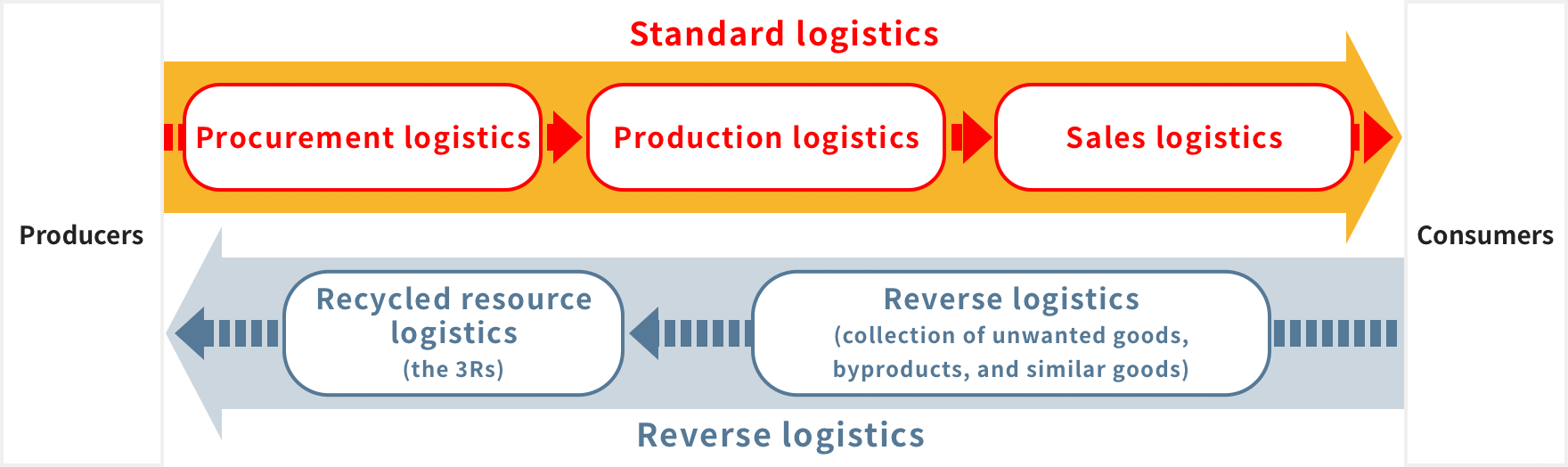 Supporting the Promotion of the 3Rs through Reverse Logistics