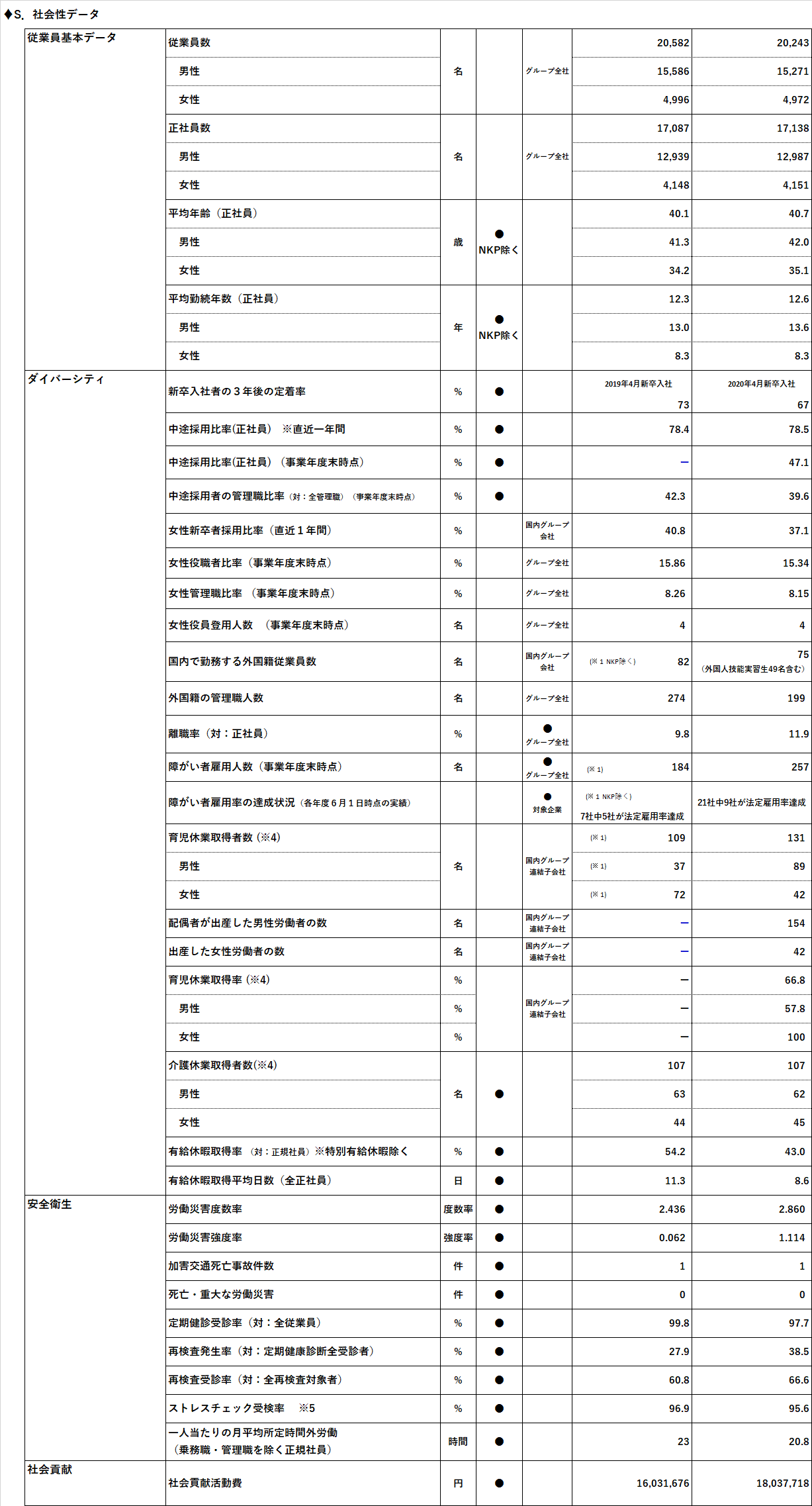 ESG社会性データ