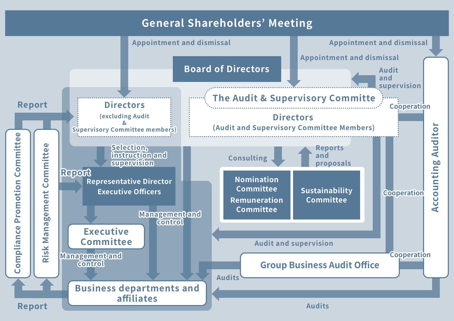 Corporate Governance System