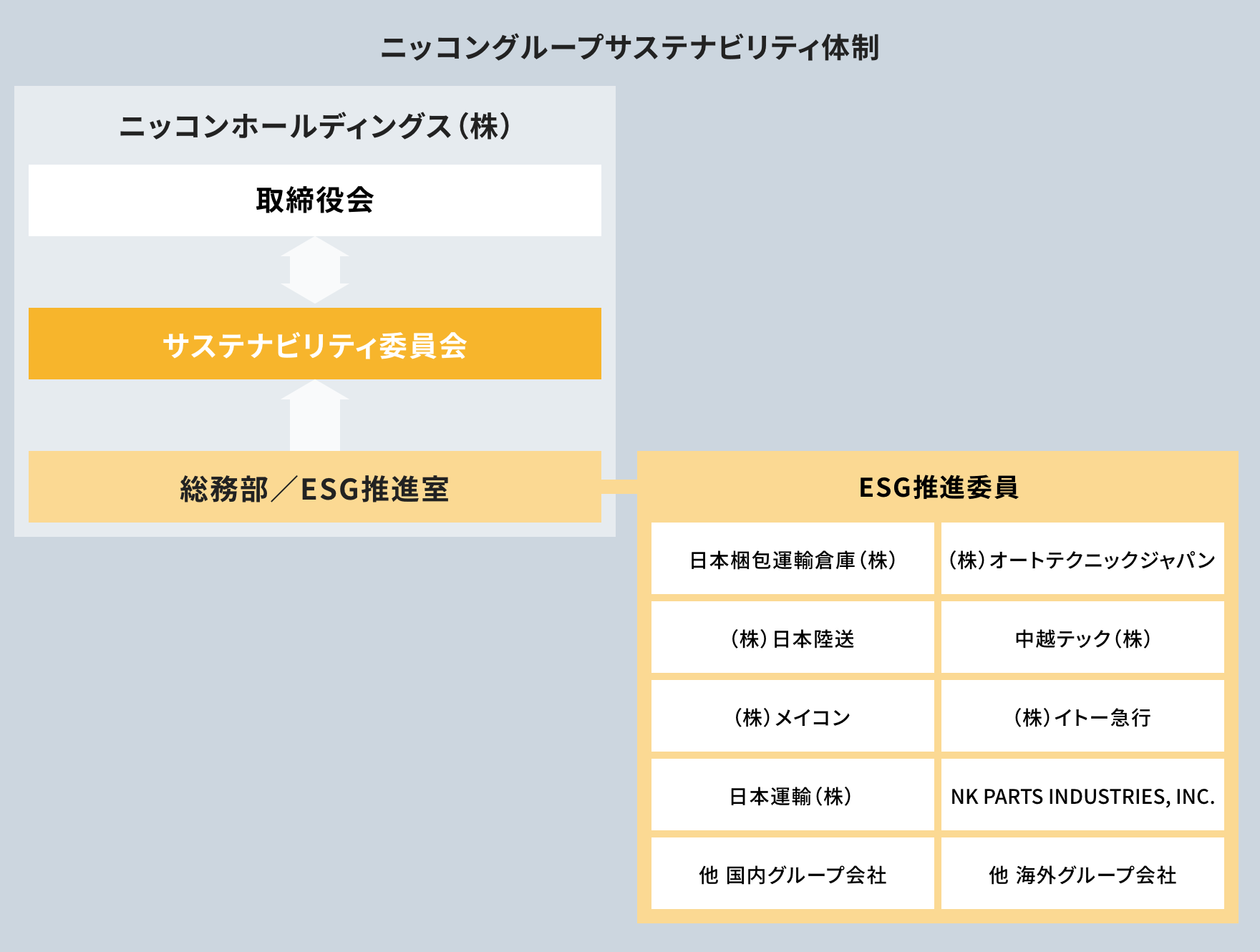 サステナビリティ経営の推進体制