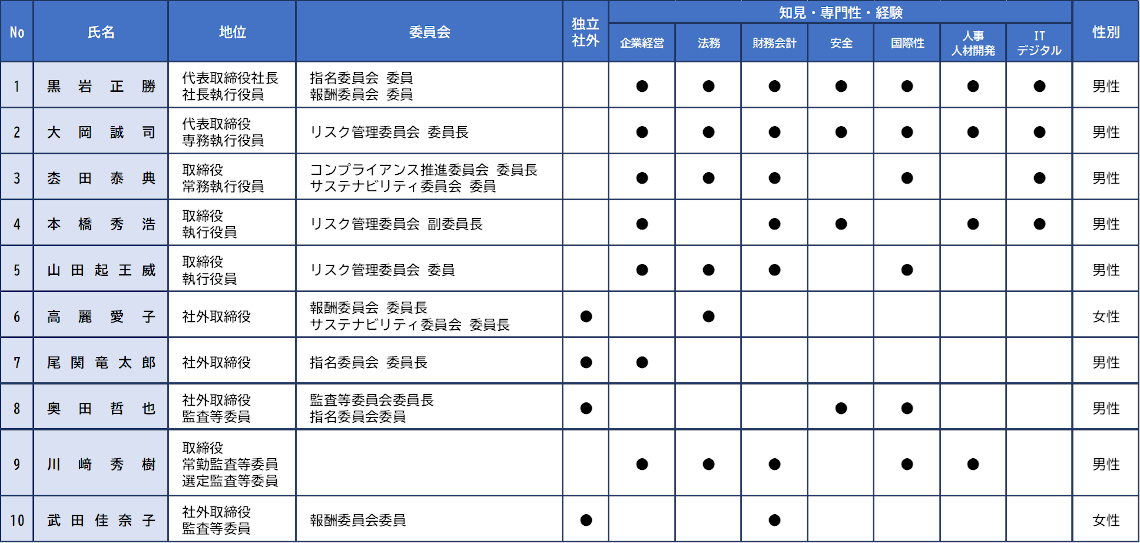 取締役が有している専門性